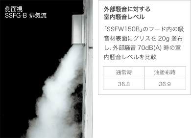 側面視　外部騒音に対する室内騒音レベル