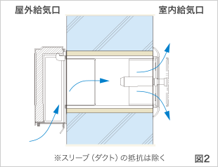 図2