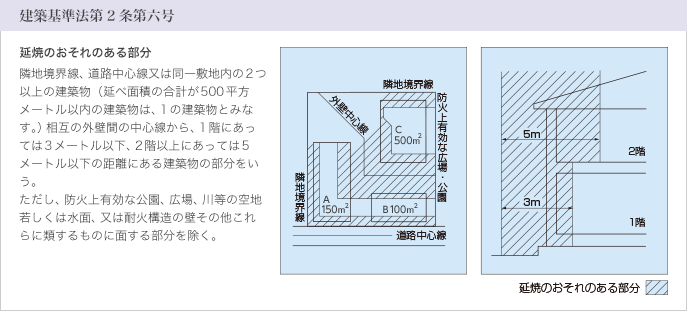 建築基準法第2条第六号