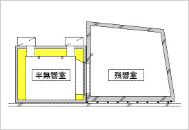 1. 残響室：室容積；100m3